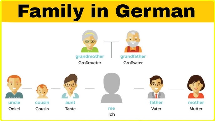 Familie Meaning in Hindi | German A1 Vocabulary Explained